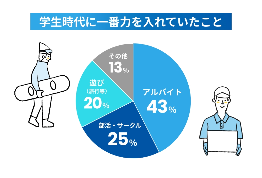 学生時代に一番力を入れていたこと