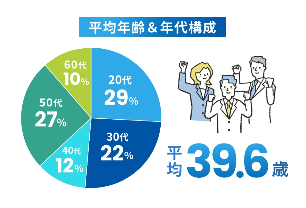 平均年齢＆年代構成