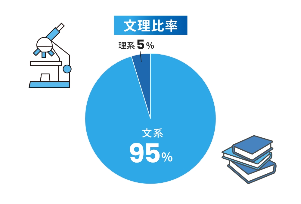 文理比率