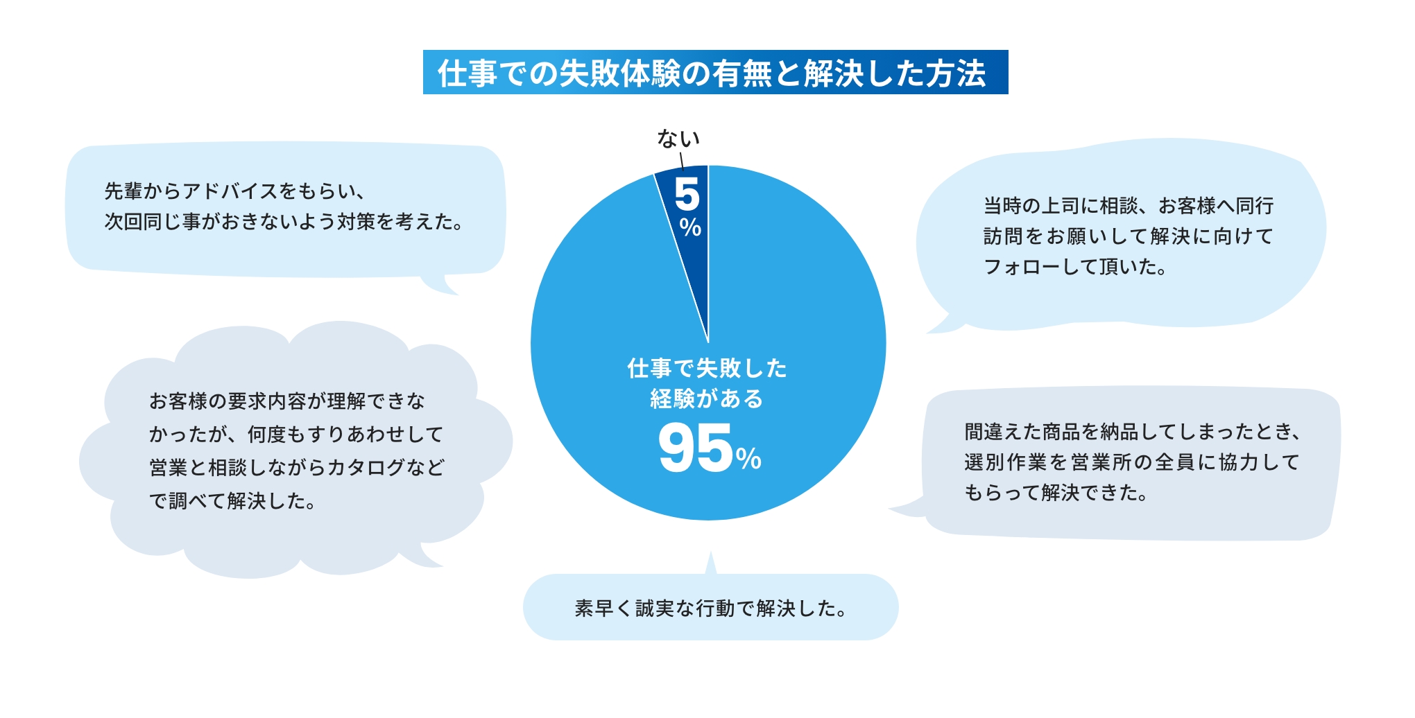 仕事での失敗体験の有無と解決した方法