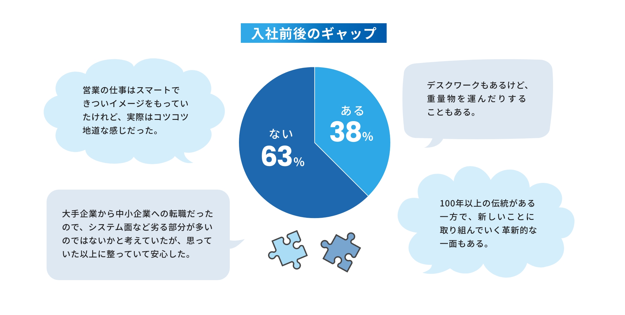 入社前後のギャップ